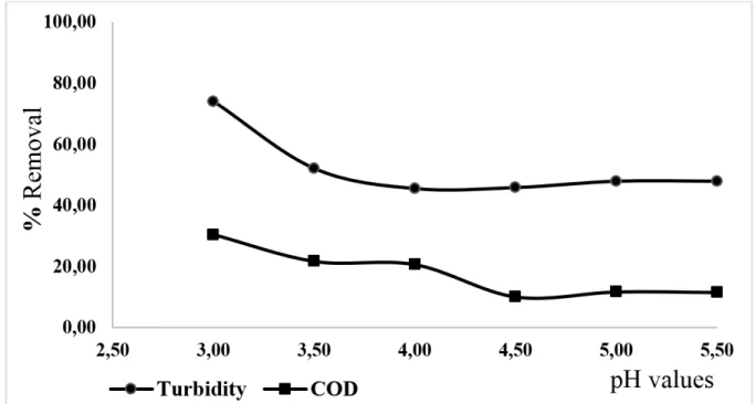 Figure 5. Effect of the variation of the pH values on COD and turbidity removals for the treatment with  Fenton reagent (total soluble iron =13.00 mg L -1 ; H 2 O 2  = 200.00 mg L -1 ).