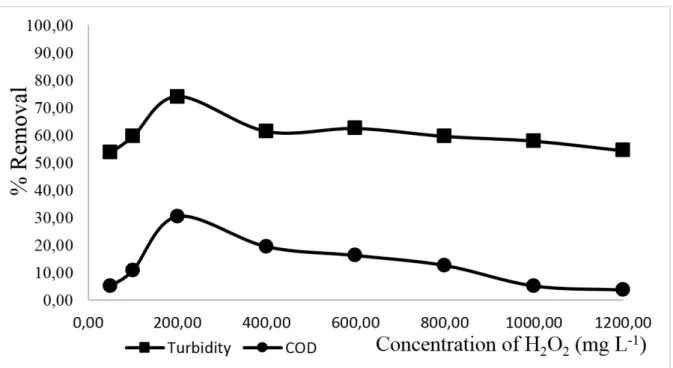 Figure 6. Effect of H 2 O 2  concentration on COD and turbidity removals through treatment with Fenton  reagent (Total soluble iron = 13.00 mg L -1 , pH 3.00).