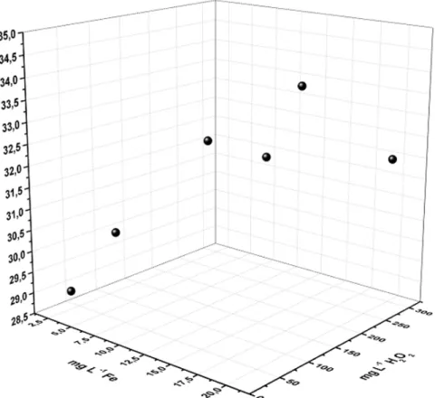 Figure 7. Study of Fe: H 2 O 2  ratio in COD removal using the ratio obtained (1:15).