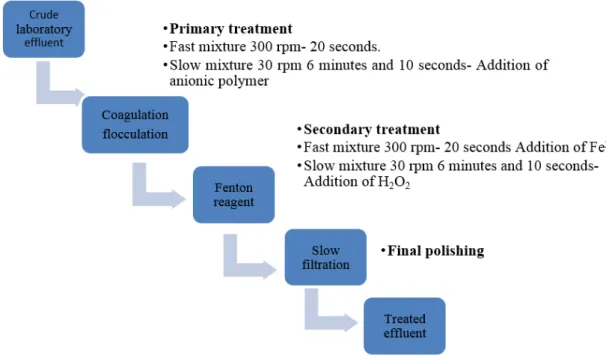 Figure 1.  Treatment flowchart: Coagulation/flocculation, Fenton reagent and slow sand  filtration.