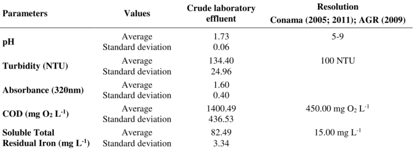 Table 1. Average values and standard deviation of the analyzed physicochemical parameters for crude  laboratory liquid residue.