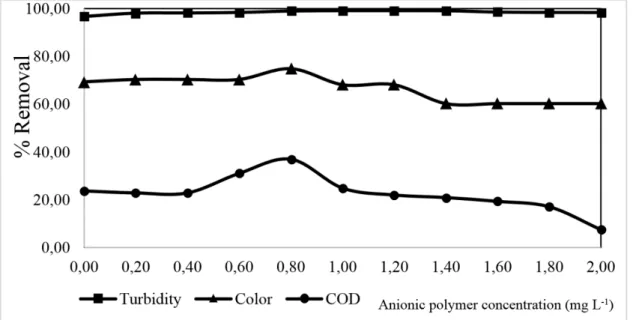 Figure 2.  Effect of variation of anionic polymer concentration on COD, turbidity and  absorbance removals by coagulation/flocculation treatment (pH 6.00 and residual total soluble  iron = 82.49 mg L -1 )