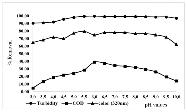 Figure 3. The effect of the variation of the pH values on COD, turbidity and absorbance  removals for the treatment with coagulation/flocculation (total soluble iron =82.49 mg L -1 ;  anionic polymer =0.80 mg L -1 ).