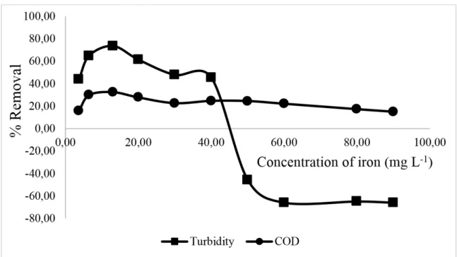 Figure 4. Effect of total soluble iron concentration on COD and turbidity removals through  treatment with the Fenton reagent (H 2 O 2  = 200.00 mg L -1 , pH 3.00)