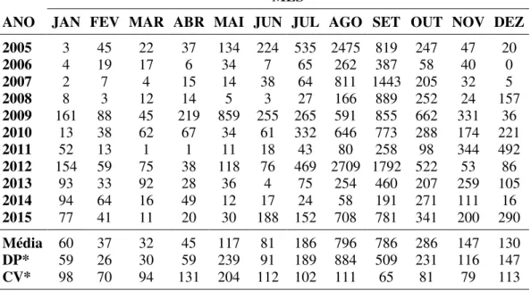 Tabela 1. Estatística mensal dos focos para os anos de 2005 a 2015, no bioma pantaneiro  de Corumbá (MS)