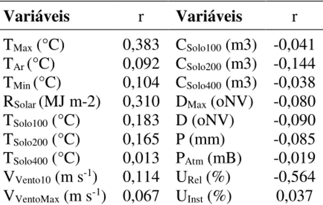Tabela 2. Correlação linear de Pearson (r) entre a  variável Log (N) e as variáveis meteorológicas  preditoras, no período de 2005 a 2015, no  município de Corumbá (MS)