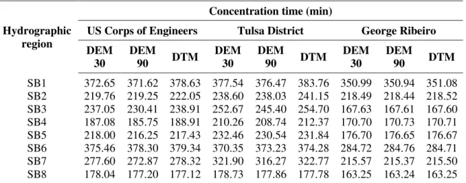 Table 8. Concentration times (minutes) obtained from 1:50,000 scale hydrography. 