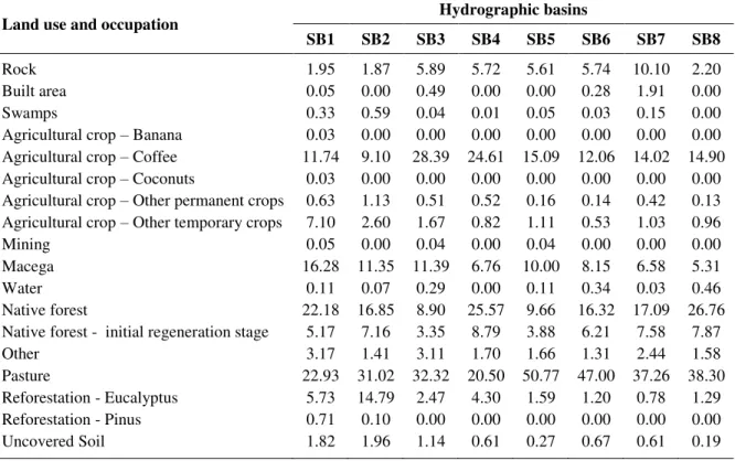 Table 2. Percentage of area occupied by different land uses and occupation. 
