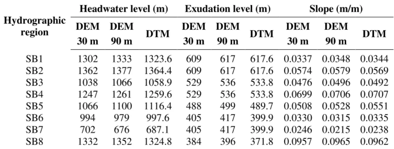 Table 6. Main talvegs slopes obtained from hydrography on 1: 1:250,000 scale data source