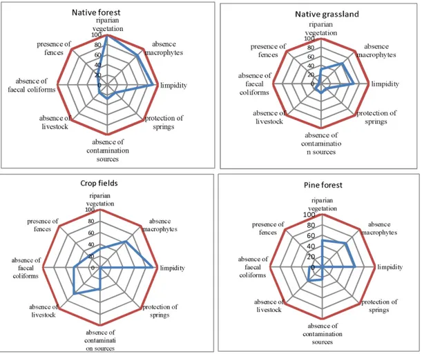 Figure 1. Radial plot of environmental and biological parameters in relation to land uses