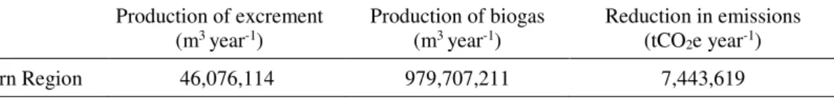 Table 3. Estimate of the production potential of excrement, biogas and reduction in emissions of  methane by pigs from the Southern region.