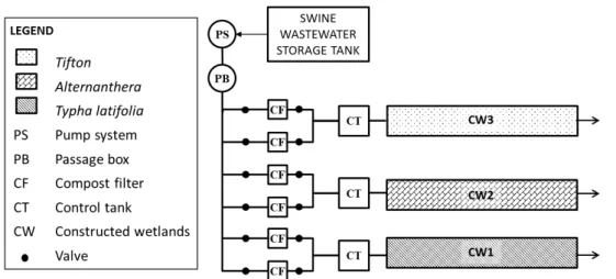 Figure 1. Units layout scheme at the experimental site of DEA/UFV. 
