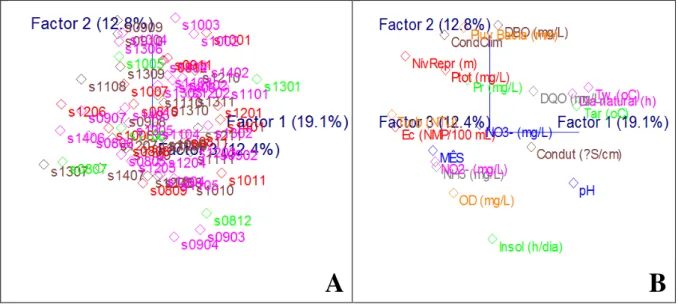 Figure 5. (A) Scores and (B) loadings without the s0804 grouping, for the first three PCs