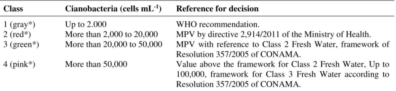 Table 3. Classes created in order to discriminate among cyanobacteria bloom intensities