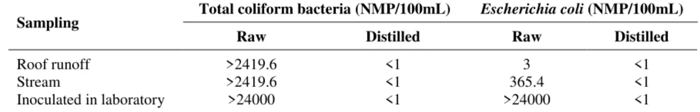 Table 1. Results of disinfection tests using total coliform bacteria and Escherichia coli