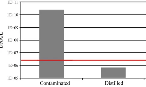 Figure 3. Results of DNA/L in contaminated and treated samples and  USEPA and HEALTH CANADA disinfection standard.