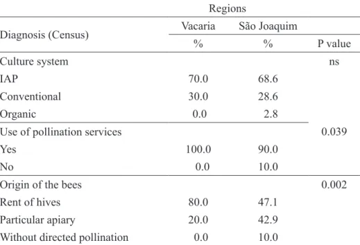 Table 1- Culture systems, use of pollination services and origins of the bees used on apple orchards on the regions of  Vacaria and São Joaquim, Brazil.