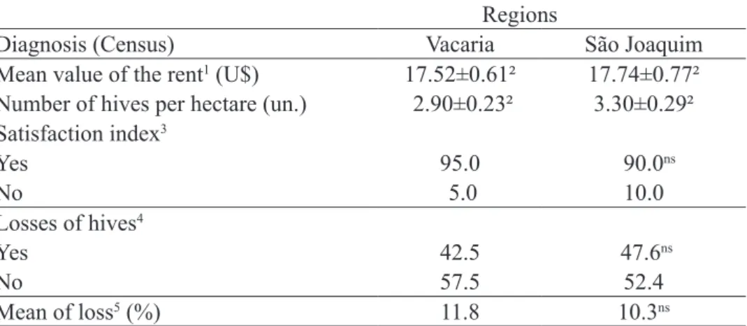 Table 2 -Profile of the apple-producing regions concerning the use of hives of  Apis mellifera for pollination services,  the rent value of the hives, the number of hives used, the satisfaction index regarding the use of directed pollination  and the losse