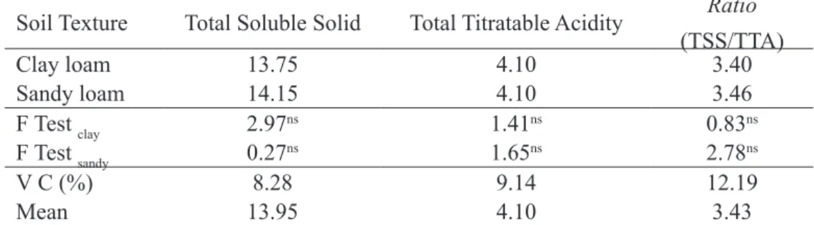 Table 2 - Total soluble solids (TSS), total titratable acidity (TTA), TSS / TTA ratio of yellow passion fruits cultivated  under mulch cover in sandy and clay loam soil, Acre, 2015.