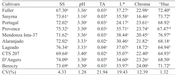 Table 1 - Average length (AL), average diameter (AD), unit weight (UW), total soluble solids (SS), total acidity (TA),  solids/acidity (ratio), pH, ratio, color (L*, Chroma and °Hue)  in different quince cultivars
