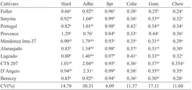 Table 3 - Hardness (Hard N), adhesiveness (Adhe N/s), springiness (Sprin), cohesiveness (Cohe), gumminess (Gummi  N) and chewiness (Chew) in quinces marmelade.