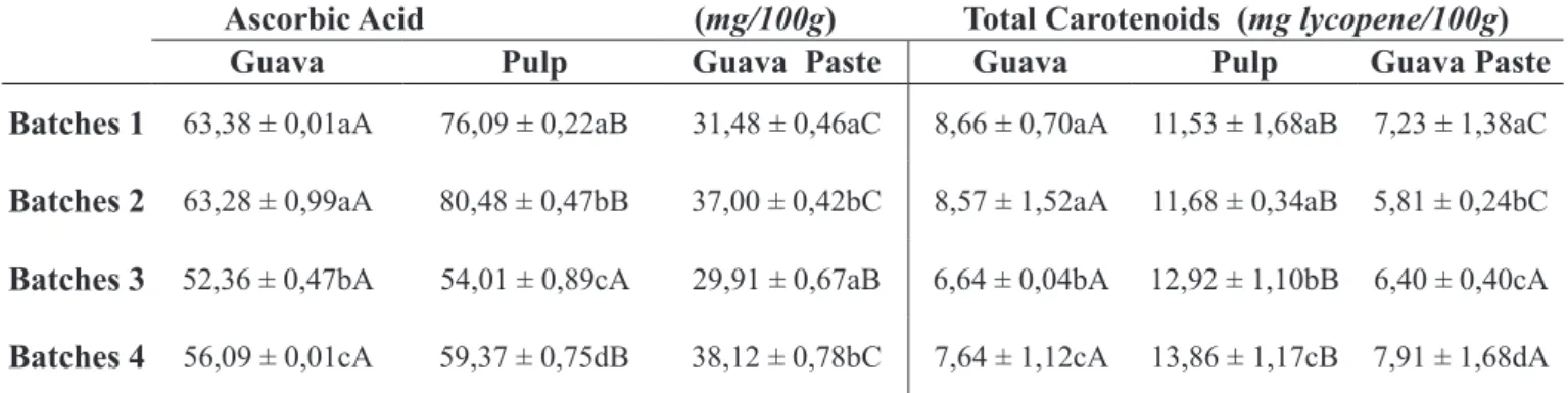 Table 1 – Mean values (± standard deviation) of ascorbic acid, total carotenoids, total phenolics and total flavonoids (variables)  of guava cv