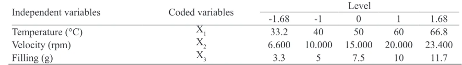 Table 1.  Levels of independent variables used in the central composite rotational experimental design for the  microencapsulation of pequi pulp oil.