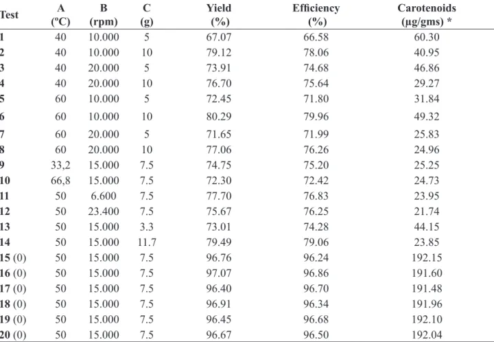 Table 2. Responses of the central composite rotational experimental design for pequi oil microcapsule using gum  arabic and gelatin as encapsulants.