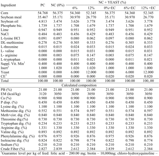 Table 2. Composition of the experimental diets for broilers in the 8 to 21>day old phase