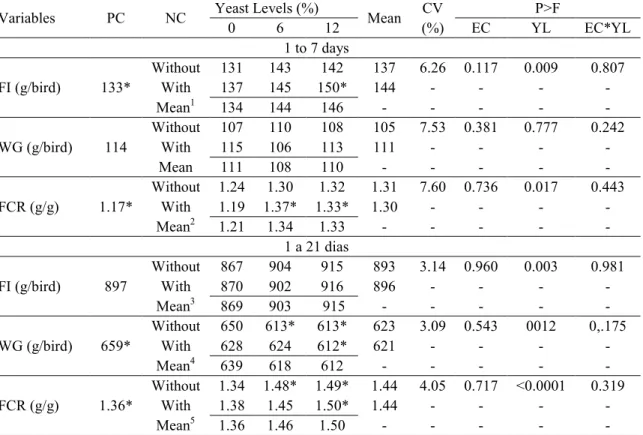 Table 3. Effect of the yeast levels from sugarcane (Saccharomyces cerevisiae) with or without the addition of the enzymatic complex concerning the feed intake (FI) weight gain (WG) and feed conversion ratio (FCR) of broilers during the 1 to7 and 1 to 21&gt