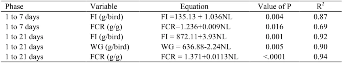 Table 4. Regression equations for the weight gain, feed intake and feed conversion ratio variables of broilers, submitted to levels of sugarcane yeast inclusion into the feed at the age of 01 to 21 days