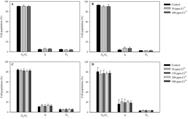 Figure 9. Cell cycle phases distribution in leaf and root cells from lettuce plants exposed to Cr 3+  or Cr 6+ , and  control plants (n = 5)