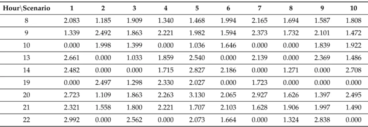 Table A1. Scenarios of driving requirements (E R st ) of the fleet of electric vehicles for Case_1.