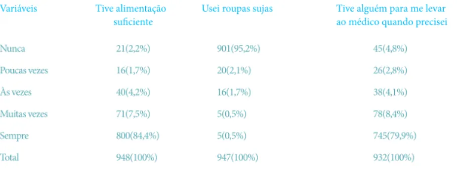 Tabela 2 - Ocorrência da freqüência e porcentagem de Negligência Física sofridos por adolescentes de 12 a 19  anos, estudantes das Escolas Públicas de Sobral, Ceará, 2009.