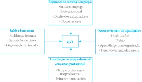 Figura nº 1 – “Orientação da QVT”