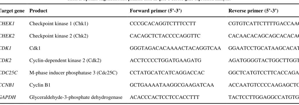 Table 2. Specific oligonucleotide primers used in qRT-PCR for gene expression analysis