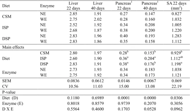 Table 6. Relative weight (%) of the liver and pancreas and absorption surface of the jejunum (SA) of broiler chickens fed sweet potato meal, for days 22 and 40, in different diets with and without an exogenous enzyme supplement
