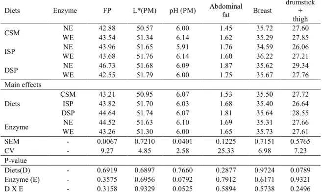 Table 7. Meat quality parameters and breast, drumstick + thigh and abdominal fat yield (g/100g) on day 40, and feet pigmentation (FP1b*) on day 39, of chickens fed sweet potato meal in three diets with and without an exogenous enzyme supplement