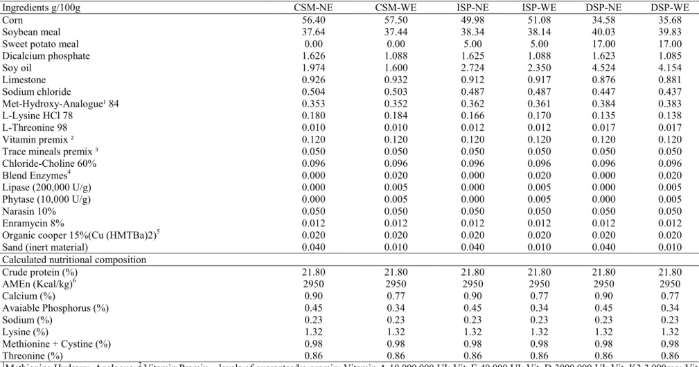 Table 1. Centesimal composition and nutritional levels calculated for the experimental feed evaluated for the pre1initial phase (1 to 10 days).