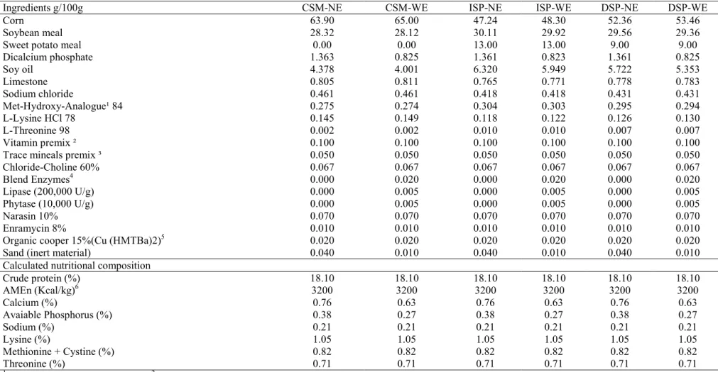 Table 3. Centesimal composition and nutritional levels calculated for the experimental feed evaluated for the growth phase (23 to 33 days)