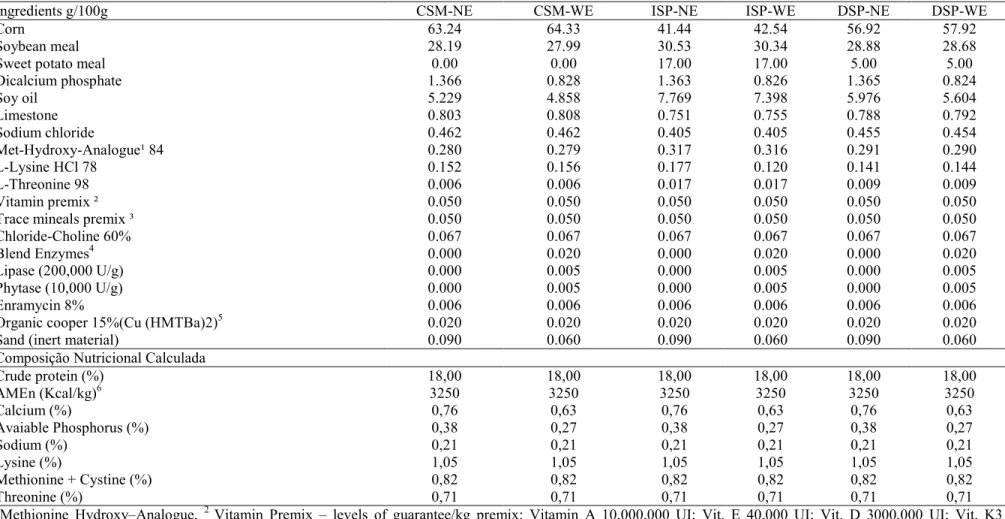 Table 4. Centesimal composition and nutritional levels calculated for the experimental feed evaluated for the final phase (34 to 39 days)
