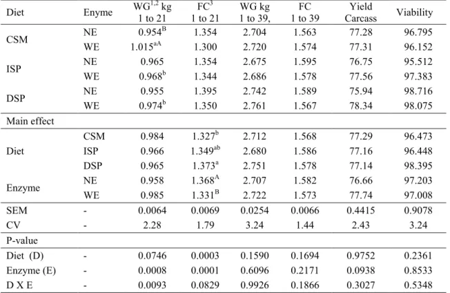 Table 5. Performance, carcass yield (%) and viability of broiler chickens fed SPM during the rearing period (1 to 39 days), including different diet types with and without an exogenous enzyme supplement