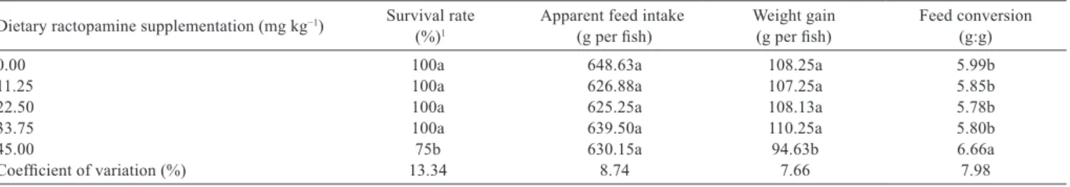 Table 2 - Performance and survival rates of Piaractus mesopotamicus fed diets supplemented with increasing concentrations of ractopamine  during the 60 experimental days