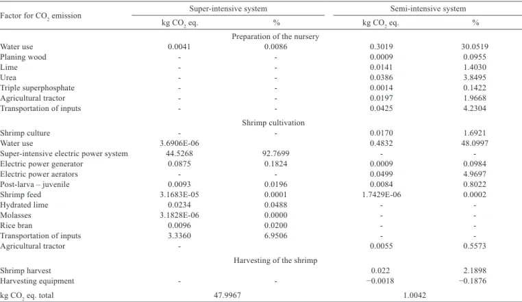 Table 2 - Contribution for CO 2  emissions and percentage of impact factors in a commercial cultivation of marine shrimp Litopenaeus  vannamei in semi-intensive system and super-intensive system with bioﬂocs
