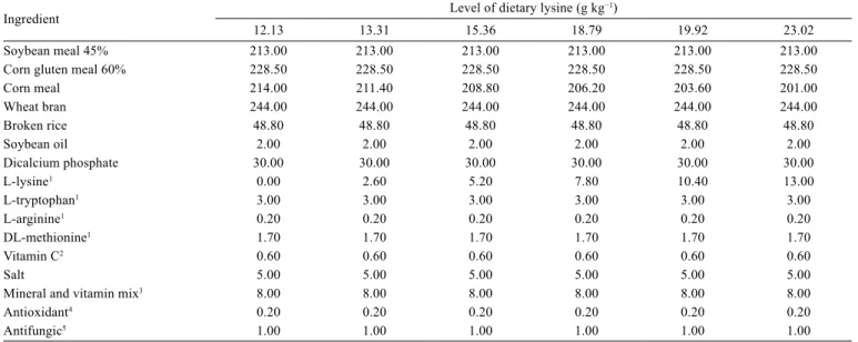 Table 1 - Formulations of the experimental diets