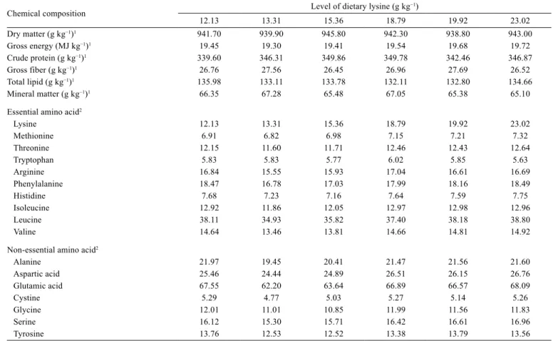 Table 2 - Chemical composition and amino acid profiles (g kg −1 ) of the experimental diets, based on dry matter 