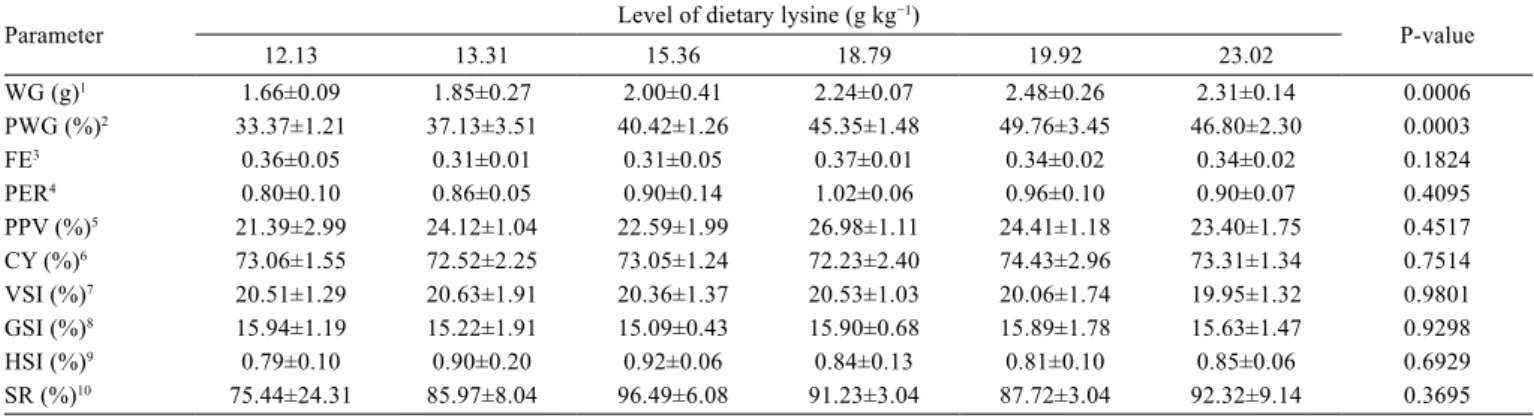 Figure 1 - Optimal dietary lysine requirement of finishing lambari  (Astyanax altiparanae) based on broken-line model of  weight gain versus dietary lysine level.