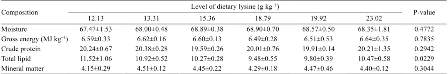 Table 6 - Aspartate aminotransferase (AST) and alanine aminotransferase (ALT) activities in serum (U L −1 ) of finishing lambari (Astyanax  altiparanae) fed diets containing levels of dietary lysine