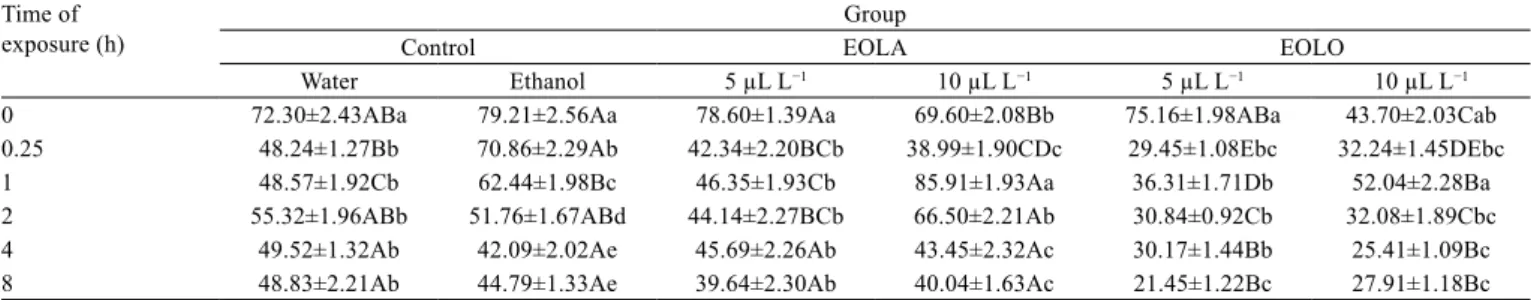 Table 2 - Effects of the essential oils of Lippia alba (EOLA) and Lippia origanoides (EOLO) on ventilatory frequency (opercular or buccal  movements min −1 ) of silver catfish (Rhamdia quelen)