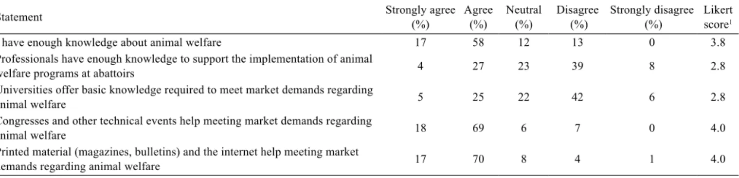 Table 4 - Percentage and mean (±SE) Likert scale choices regarding statements about stockpeople working conditions at abattoirs 